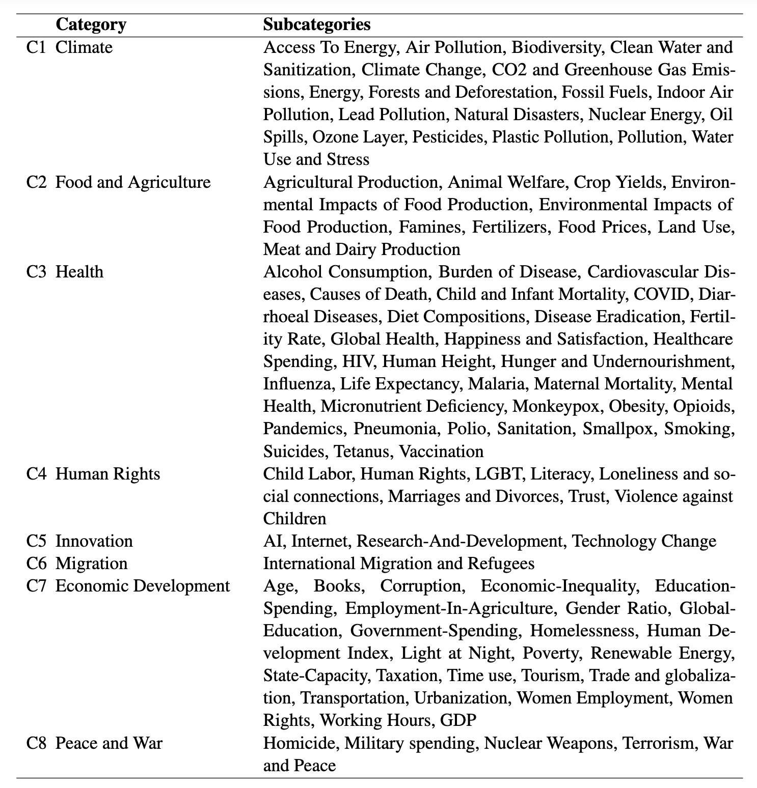 Categories and subcategories